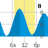 West Branch Boyds Creek tide chart for Thursday, December 8, 2022