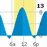 West Branch Boyds Creek tide chart for Saturday, January 13, 2024