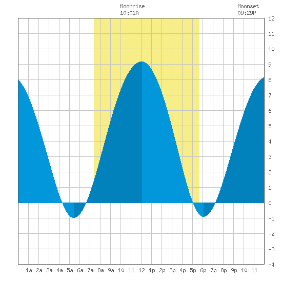 West Branch Boyds Creek tide chart for Sunday, January 14, 2024