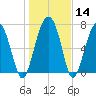 West Branch Boyds Creek tide chart for Sunday, January 14, 2024