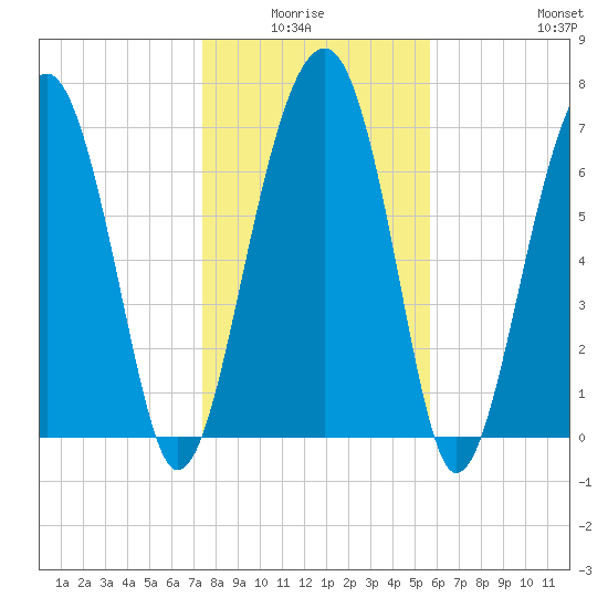 West Branch Boyds Creek tide chart for Monday, January 15, 2024