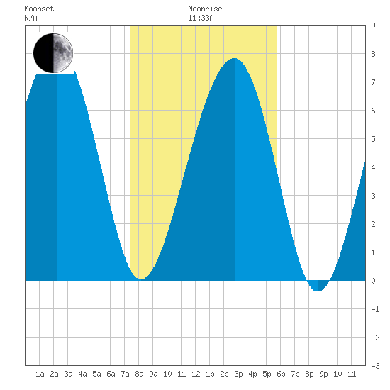 West Branch Boyds Creek tide chart for Wednesday, January 17, 2024