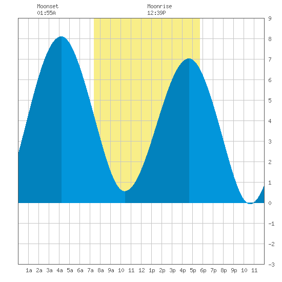 West Branch Boyds Creek tide chart for Friday, January 19, 2024
