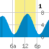 West Branch Boyds Creek tide chart for Monday, January 1, 2024