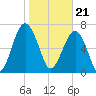 West Branch Boyds Creek tide chart for Sunday, January 21, 2024