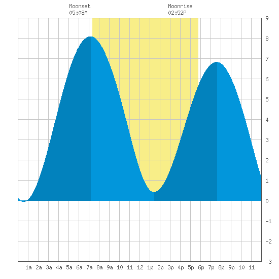 West Branch Boyds Creek tide chart for Monday, January 22, 2024