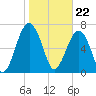 West Branch Boyds Creek tide chart for Monday, January 22, 2024