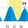 West Branch Boyds Creek tide chart for Wednesday, January 24, 2024
