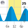West Branch Boyds Creek tide chart for Thursday, January 25, 2024