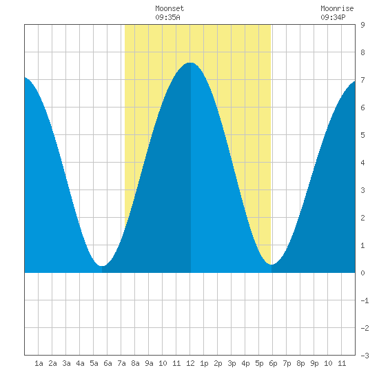 West Branch Boyds Creek tide chart for Monday, January 29, 2024