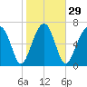West Branch Boyds Creek tide chart for Monday, January 29, 2024