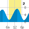 West Branch Boyds Creek tide chart for Tuesday, January 2, 2024