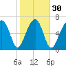 West Branch Boyds Creek tide chart for Tuesday, January 30, 2024
