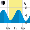 West Branch Boyds Creek tide chart for Wednesday, January 3, 2024