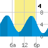 West Branch Boyds Creek tide chart for Thursday, January 4, 2024