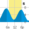 West Branch Boyds Creek tide chart for Saturday, January 6, 2024
