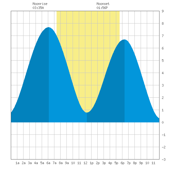 West Branch Boyds Creek tide chart for Sunday, January 7, 2024