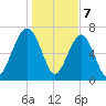 West Branch Boyds Creek tide chart for Sunday, January 7, 2024