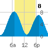 West Branch Boyds Creek tide chart for Monday, January 8, 2024