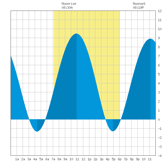 West Branch Boyds Creek tide chart for Sunday, February 11, 2024