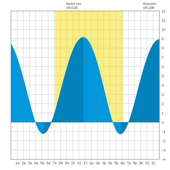 West Branch Boyds Creek tide chart for Monday, February 12, 2024
