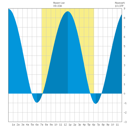 West Branch Boyds Creek tide chart for Tuesday, February 13, 2024