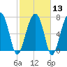 West Branch Boyds Creek tide chart for Tuesday, February 13, 2024