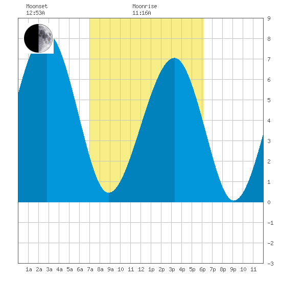 West Branch Boyds Creek tide chart for Friday, February 16, 2024