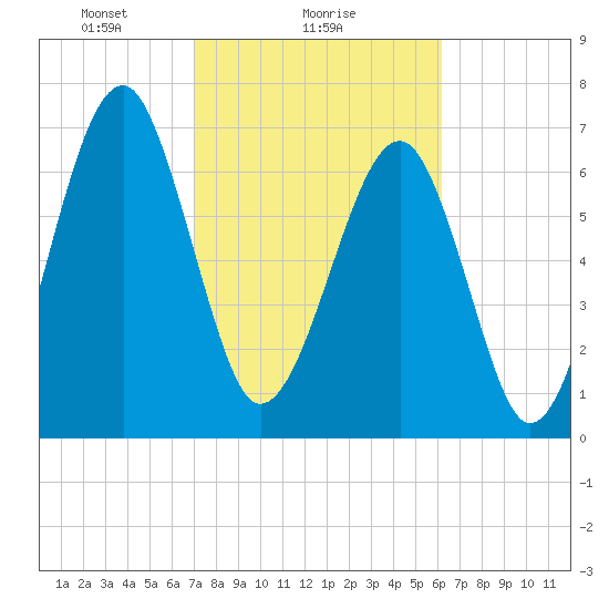 West Branch Boyds Creek tide chart for Saturday, February 17, 2024