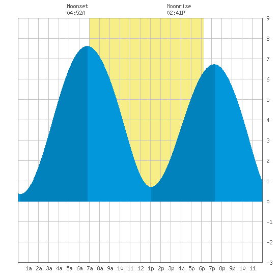 West Branch Boyds Creek tide chart for Tuesday, February 20, 2024