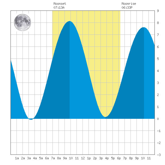 West Branch Boyds Creek tide chart for Saturday, February 24, 2024