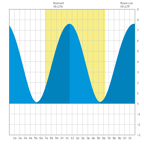 West Branch Boyds Creek tide chart for Tuesday, February 27, 2024