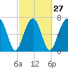 West Branch Boyds Creek tide chart for Tuesday, February 27, 2024