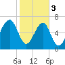 West Branch Boyds Creek tide chart for Saturday, February 3, 2024