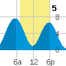 West Branch Boyds Creek tide chart for Monday, February 5, 2024