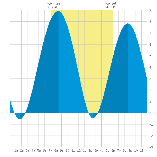West Branch Boyds Creek tide chart for Thursday, February 8, 2024