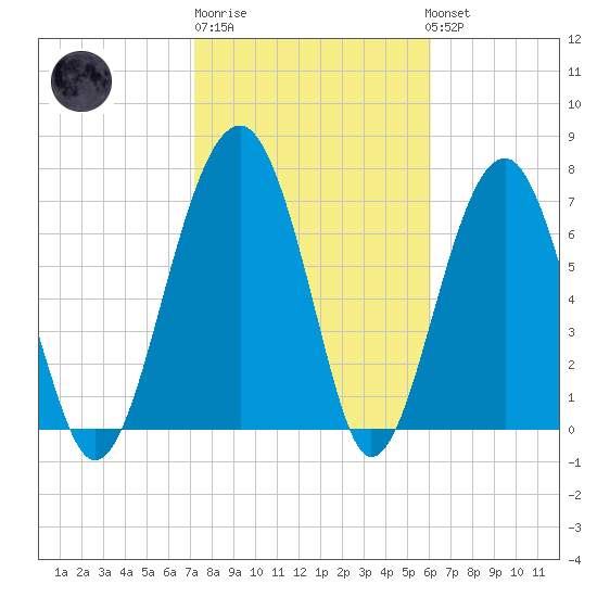 West Branch Boyds Creek tide chart for Friday, February 9, 2024