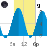 West Branch Boyds Creek tide chart for Friday, February 9, 2024