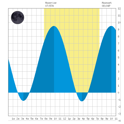 West Branch Boyds Creek tide chart for Sunday, March 10, 2024