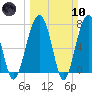 West Branch Boyds Creek tide chart for Sunday, March 10, 2024