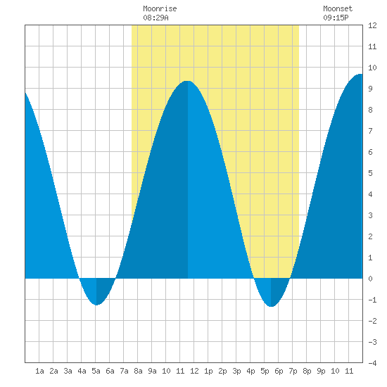 West Branch Boyds Creek tide chart for Monday, March 11, 2024