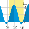 West Branch Boyds Creek tide chart for Monday, March 11, 2024