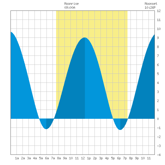 West Branch Boyds Creek tide chart for Tuesday, March 12, 2024