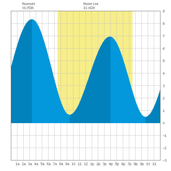 West Branch Boyds Creek tide chart for Saturday, March 16, 2024