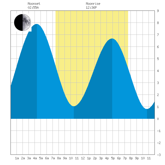 West Branch Boyds Creek tide chart for Sunday, March 17, 2024
