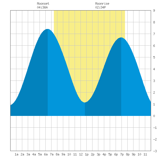 West Branch Boyds Creek tide chart for Tuesday, March 19, 2024
