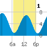 West Branch Boyds Creek tide chart for Friday, March 1, 2024
