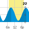 West Branch Boyds Creek tide chart for Friday, March 22, 2024