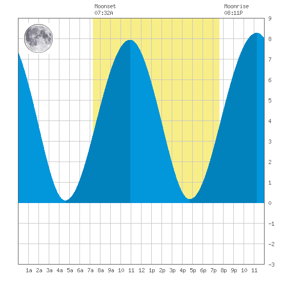 West Branch Boyds Creek tide chart for Monday, March 25, 2024