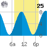 West Branch Boyds Creek tide chart for Monday, March 25, 2024
